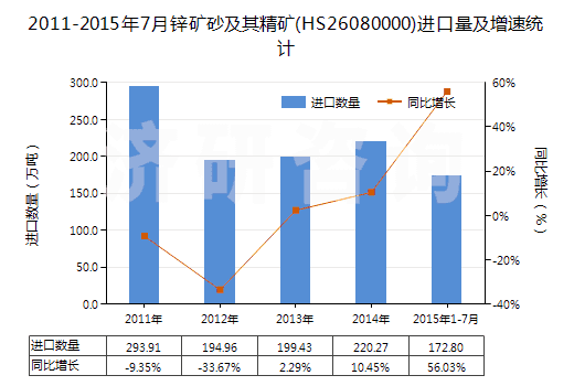 2011-2015年7月鋅礦砂及其精礦(HS26080000)進(jìn)口量及增速統(tǒng)計